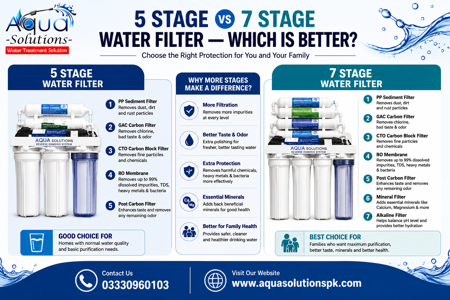 5 Stage vs 7 Stage Water Filter — Which is Better?